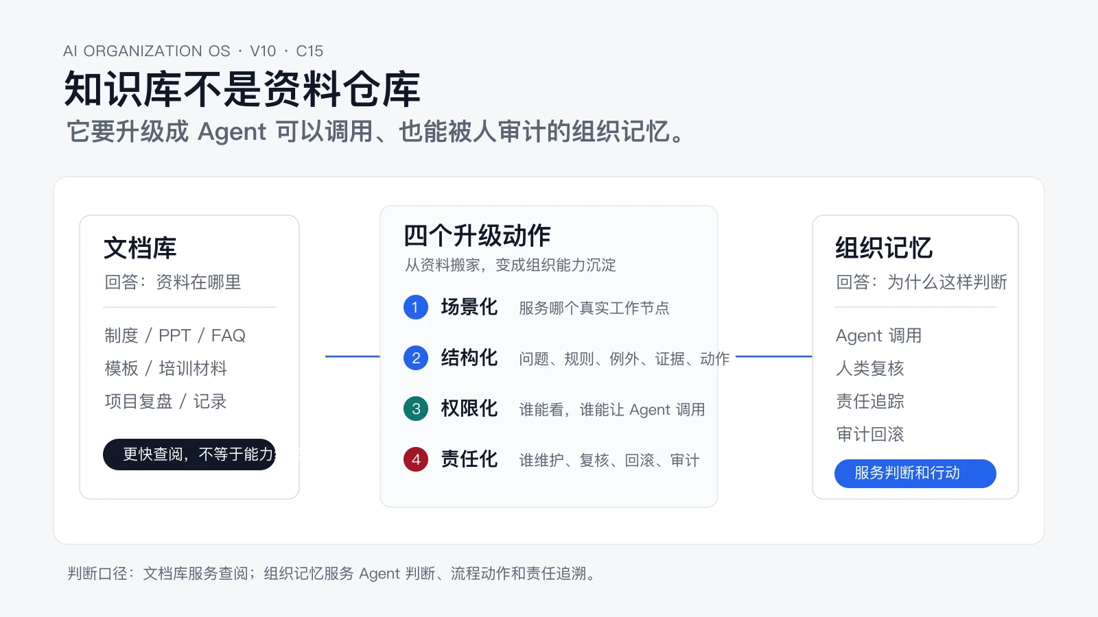 知识库不是文档库,是 Agent 的组织记忆