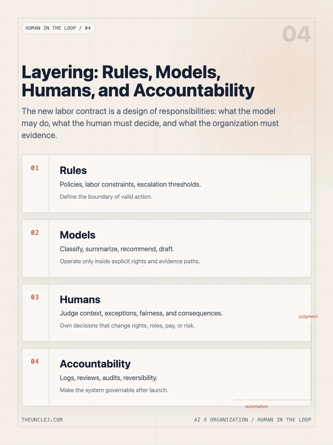 V04 Layering: Rules, Models, Humans, and Accountability