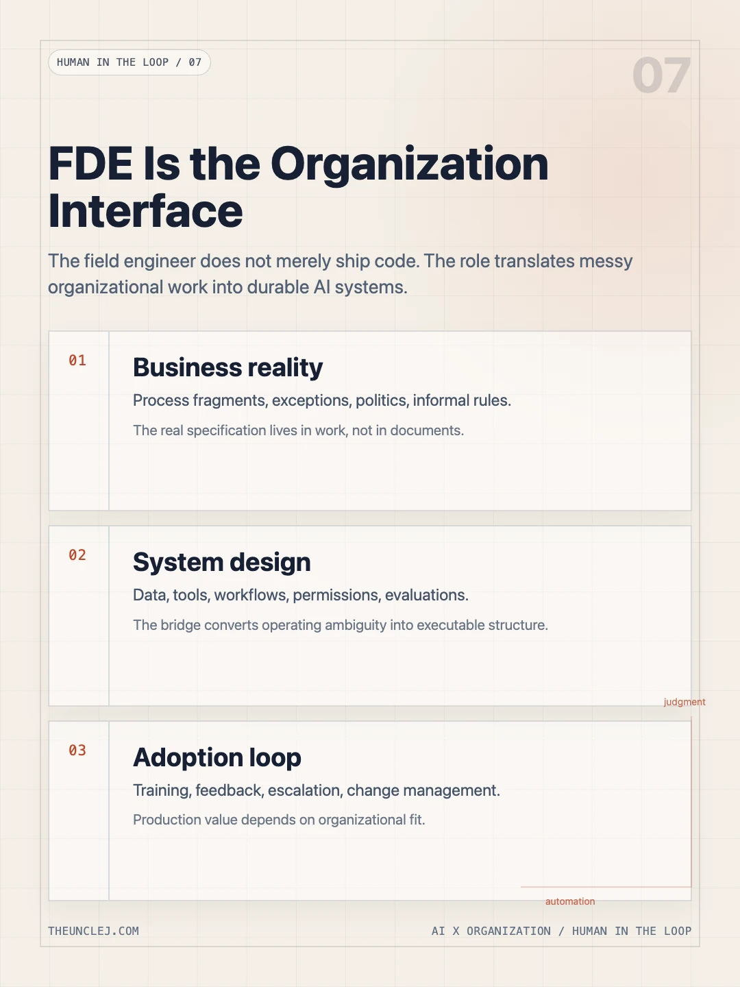 V06 FDE Is Not an Engineer. It Is the Organization Interface.