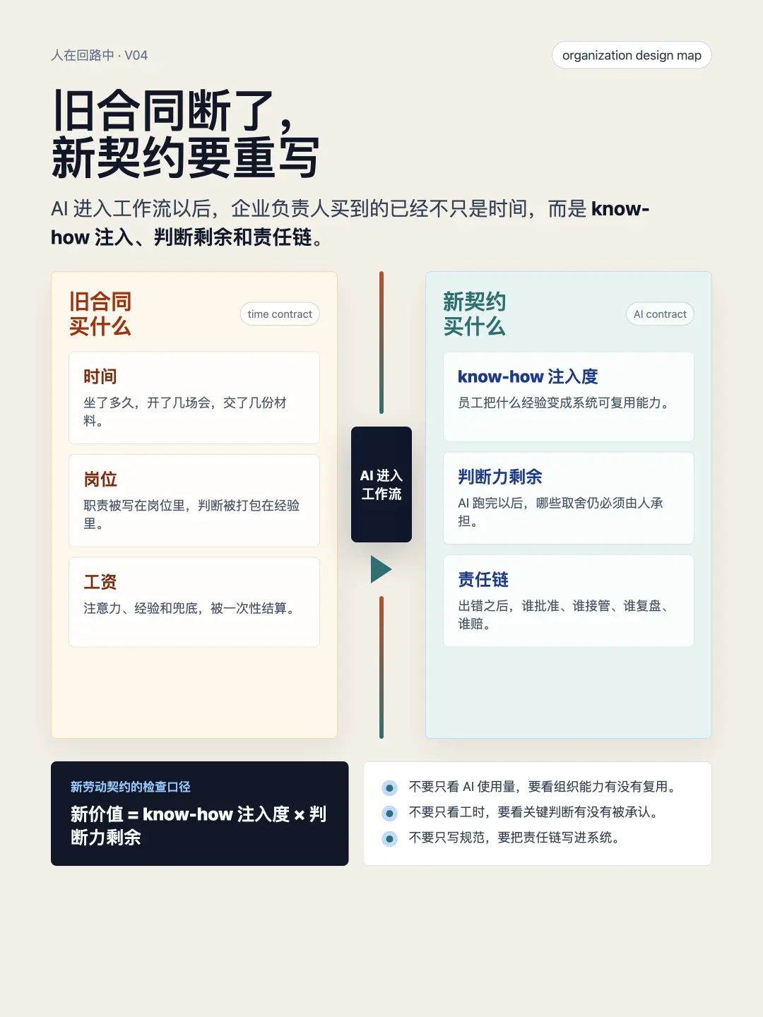 V04 规则、模型、人与责任分层