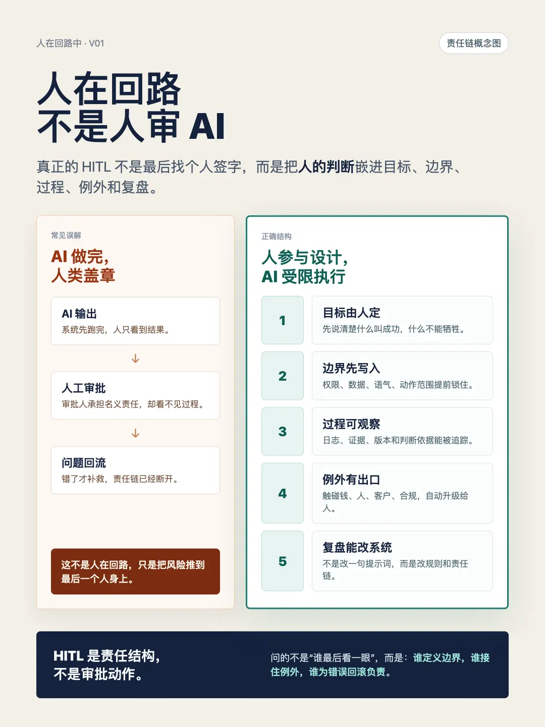 V01 人在回路不是人审 AI
