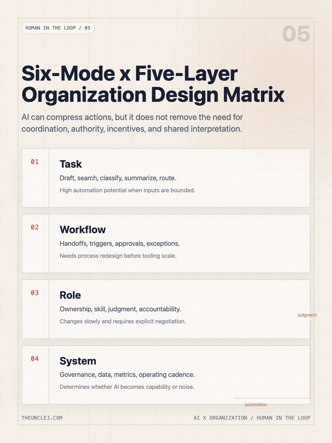 V05 Wulf Six-Mode × Five-Layer Organization Design Matrix