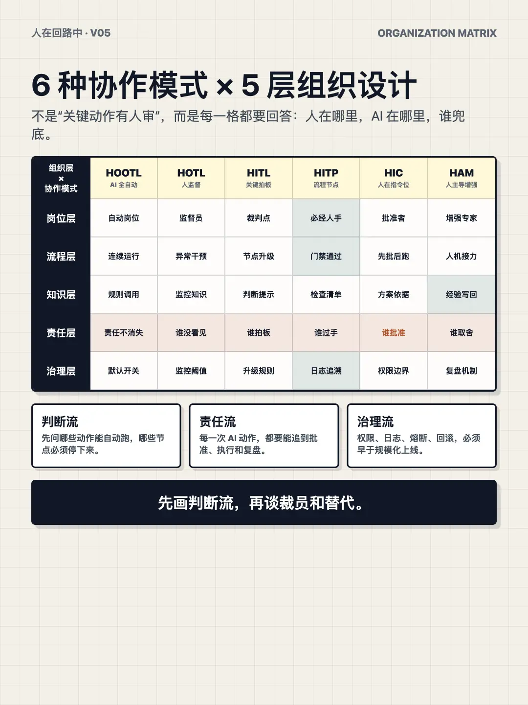 V05 Wulf 六模式五层组织设计矩阵