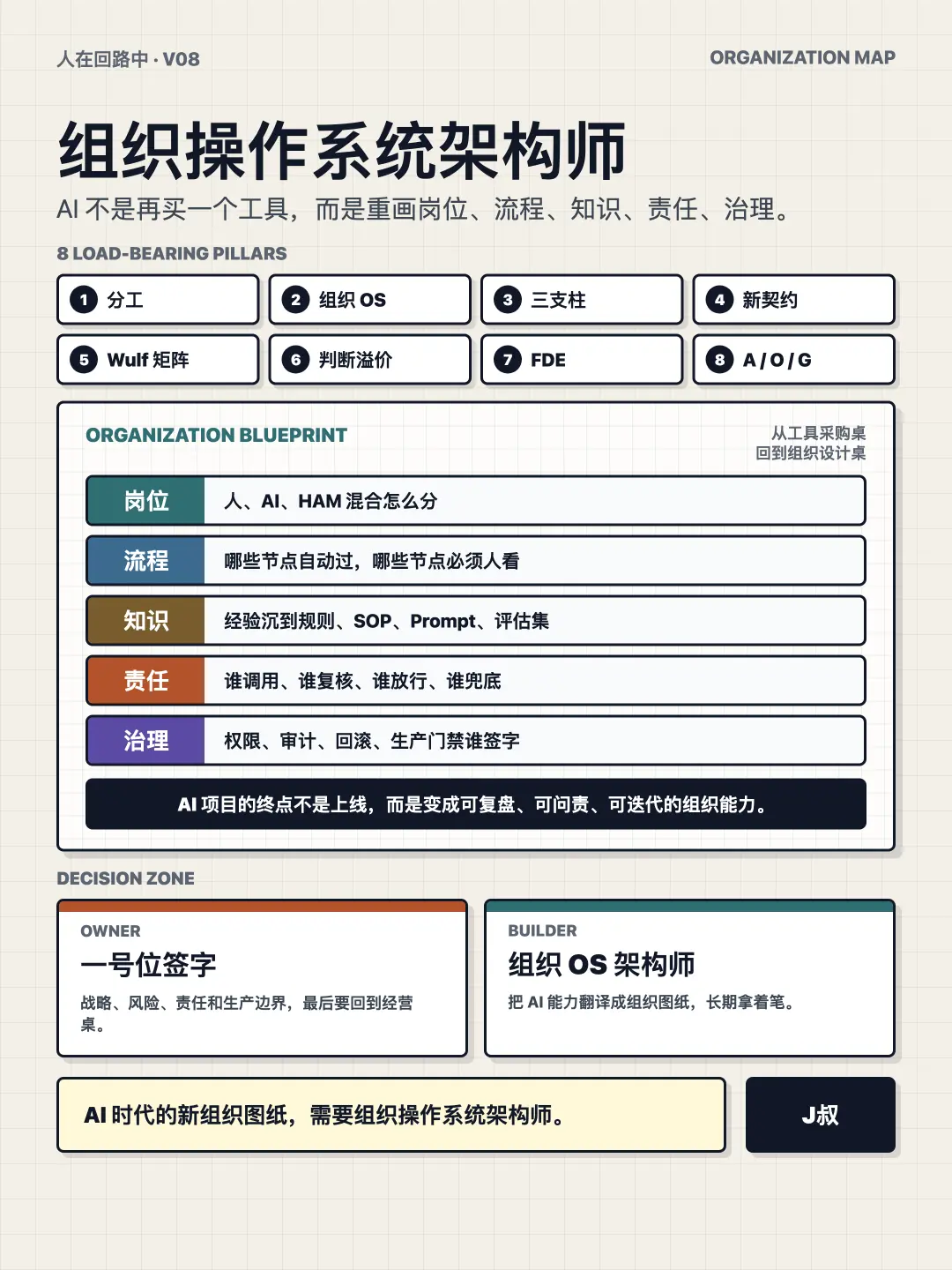 V08 组织操作系统架构师