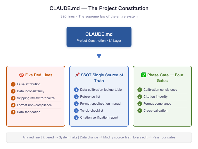 Constitution Structure