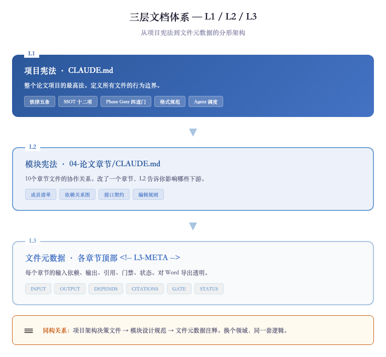 三层文档体系