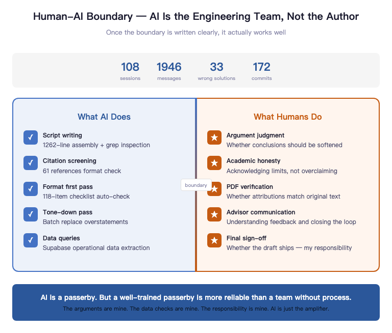 Human-AI Boundary